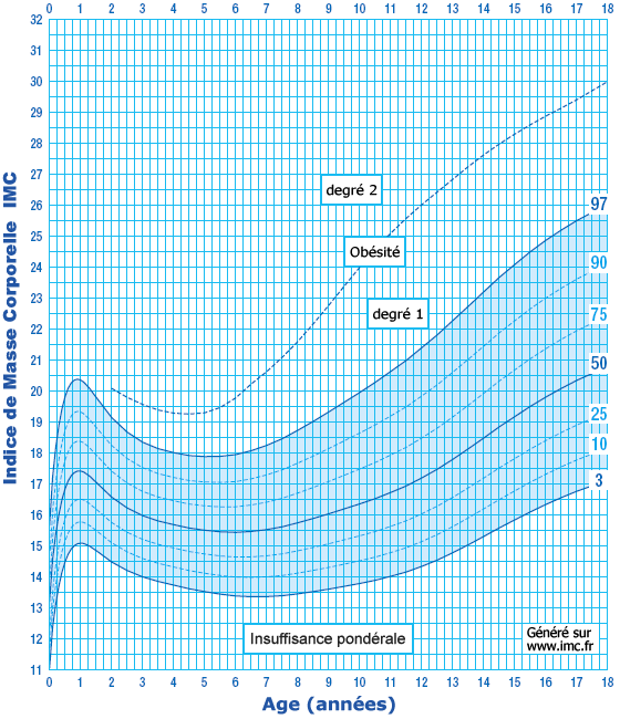 IMC enfant et IMC adolescent : calcul et informations