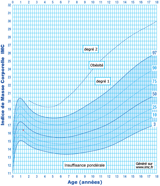 Imc Fr Courbe De Corpulence Garcon A 16 Mois